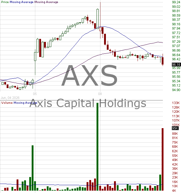 AXS - Axis Capital Holdings Limited 15 minute intraday candlestick chart ~15 minute delay