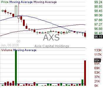 AXS - Axis Capital Holdings Limited 15 minute intraday candlestick chart ~15 minute delay