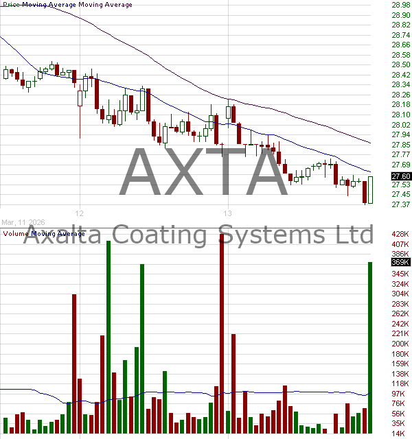AXTA - Axalta Coating Systems Ltd. Common Shares 15 minute intraday candlestick chart ~15 minute delay
