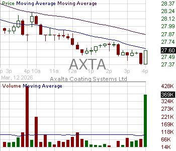 AXTA - Axalta Coating Systems Ltd. Common Shares 15 minute intraday candlestick chart ~15 minute delay