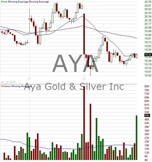 AYA - Aya Gold Silver Inc. 15 minute intraday candlestick chart ~15 minute delay