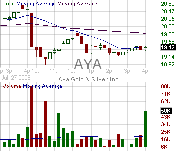 AYA - Aya Gold Silver Inc. 15 minute intraday candlestick chart ~15 minute delay