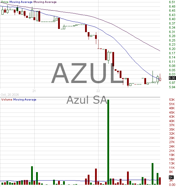 AZUL - Azul S.A. American Depositary Shares each representing two (2) Common Shares 15 minute intraday candlestick chart ~15 minute delay