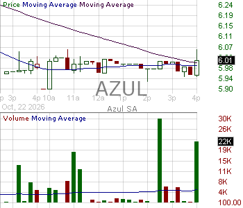 AZUL - Azul S.A. American Depositary Shares each representing two (2) Common Shares 15 minute intraday candlestick chart ~15 minute delay