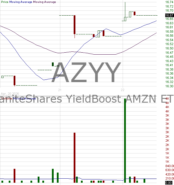 AZYY - GraniteShares YieldBoost AMZN ETF 15 minute intraday candlestick chart ~15 minute delay