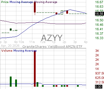 AZYY - GraniteShares YieldBoost AMZN ETF 15 minute intraday candlestick chart ~15 minute delay