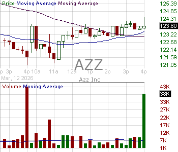 AZZ - AZZ Inc. 15 minute intraday candlestick chart ~15 minute delay