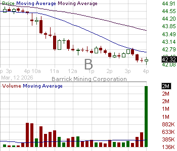 B - Barrick Mining Corporation Common Shares 15 minute intraday candlestick chart ~15 minute delay
