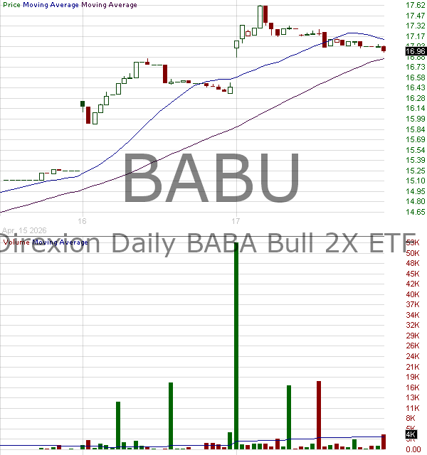 BABU - Direxion Daily BABA Bull 2X ETF 15 minute intraday candlestick chart ~15 minute delay