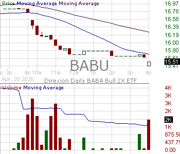 BABU - Direxion Daily BABA Bull 2X ETF 15 minute intraday candlestick chart ~15 minute delay