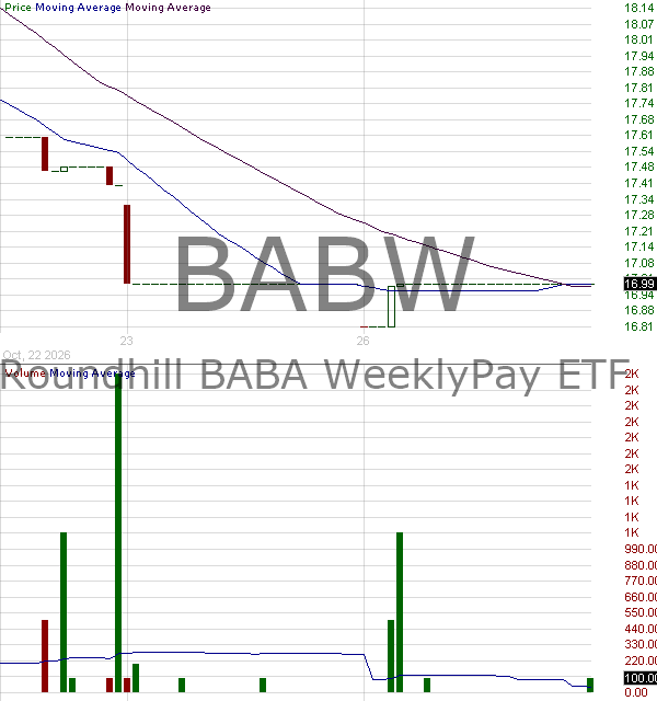BABW - Roundhill BABA WeeklyPay ETF 15 minute intraday candlestick chart ~15 minute delay