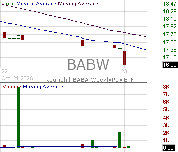 BABW - Roundhill BABA WeeklyPay ETF 15 minute intraday candlestick chart ~15 minute delay
