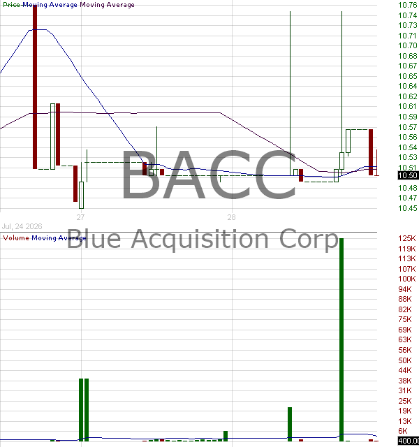 BACC - Blue Acquisition Corp. Ordinary Shares 15 minute intraday candlestick chart ~15 minute delay
