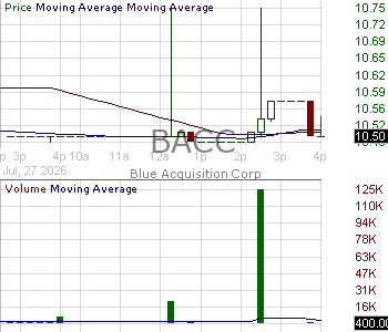 BACC - Blue Acquisition Corp. Ordinary Shares 15 minute intraday candlestick chart ~15 minute delay