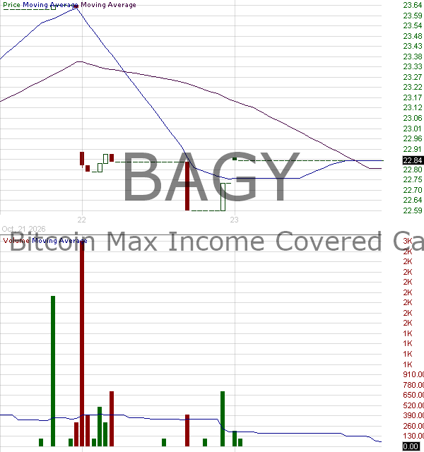 BAGY - Amplify Bitcoin Max Income Covered Call ETF 15 minute intraday candlestick chart ~15 minute delay