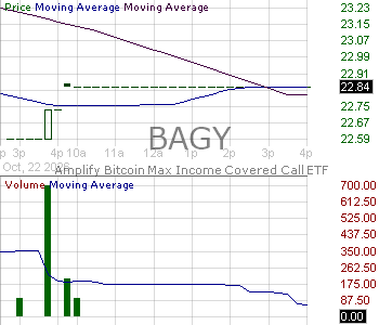 BAGY - Amplify Bitcoin Max Income Covered Call ETF 15 minute intraday candlestick chart ~15 minute delay