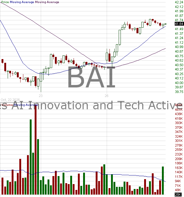 BAI - iShares A.I. Innovation and Tech Active ETF 15 minute intraday candlestick chart ~15 minute delay