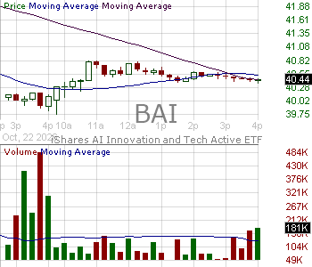 BAI - iShares A.I. Innovation and Tech Active ETF 15 minute intraday candlestick chart ~15 minute delay