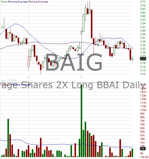 BAIG - Leverage Shares 2X Long BBAI Daily ETF 15 minute intraday candlestick chart ~15 minute delay