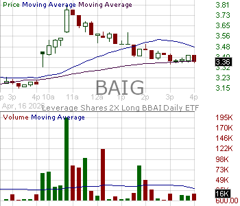 BAIG - Leverage Shares 2X Long BBAI Daily ETF 15 minute intraday candlestick chart ~15 minute delay
