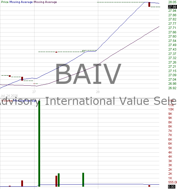 BAIV - Brown Advisory International Value Select ETF 15 minute intraday candlestick chart ~15 minute delay
