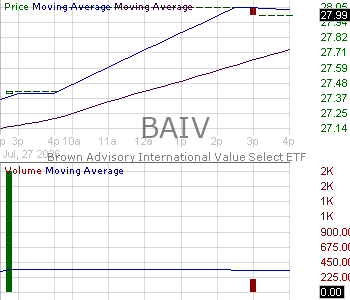 BAIV - Brown Advisory International Value Select ETF 15 minute intraday candlestick chart ~15 minute delay