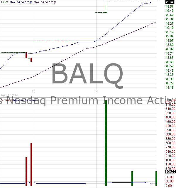 BALQ - iShares Nasdaq Premium Income Active ETF 15 minute intraday candlestick chart ~15 minute delay