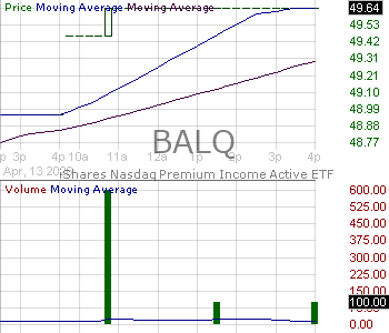 BALQ - iShares Nasdaq Premium Income Active ETF 15 minute intraday candlestick chart ~15 minute delay