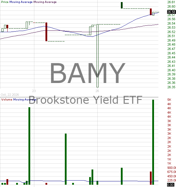 BAMY - Brookstone Yield ETF 15 minute intraday candlestick chart ~15 minute delay