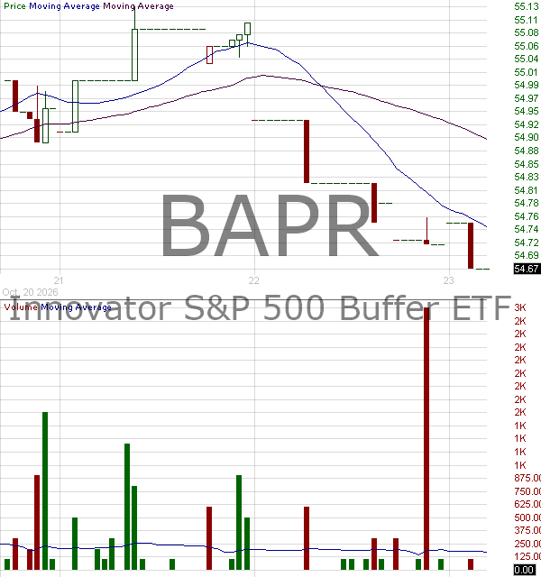 BAPR - Innovator U.S. Equity Buffer ETF - April 15 minute intraday candlestick chart ~15 minute delay