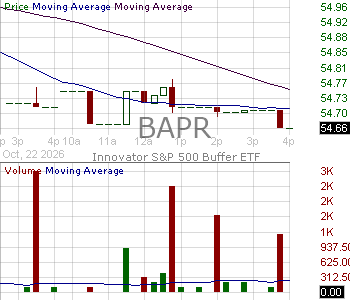 BAPR - Innovator U.S. Equity Buffer ETF - April 15 minute intraday candlestick chart ~15 minute delay