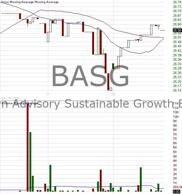 BASG - Brown Advisory Sustainable Growth ETF 15 minute intraday candlestick chart ~15 minute delay