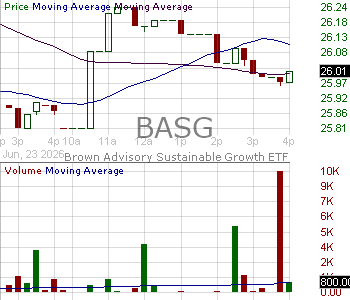 BASG - Brown Advisory Sustainable Growth ETF 15 minute intraday candlestick chart ~15 minute delay