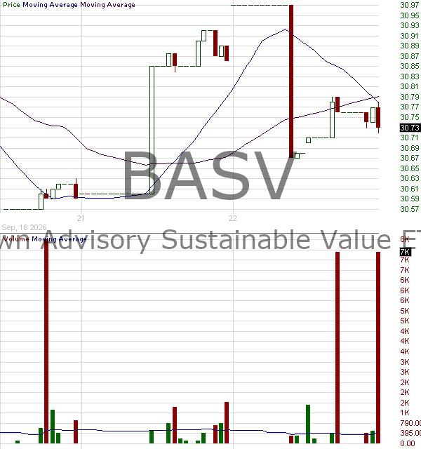 BASV - Brown Advisory Sustainable Value ETF 15 minute intraday candlestick chart ~15 minute delay