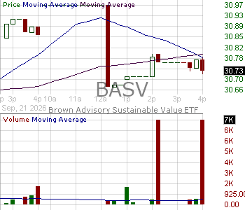BASV - Brown Advisory Sustainable Value ETF 15 minute intraday candlestick chart ~15 minute delay