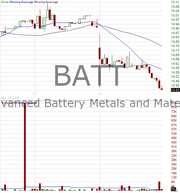 BATT - Amplify Lithium Battery Technology ETF 15 minute intraday candlestick chart ~15 minute delay