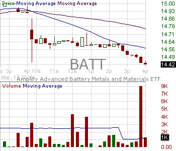 BATT - Amplify Lithium Battery Technology ETF 15 minute intraday candlestick chart ~15 minute delay
