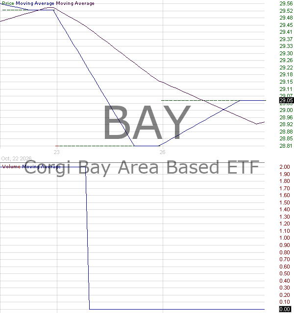 BAY - Corgi Bay Area Based ETF 15 minute intraday candlestick chart ~15 minute delay