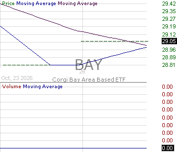 BAY - Corgi Bay Area Based ETF 15 minute intraday candlestick chart ~15 minute delay