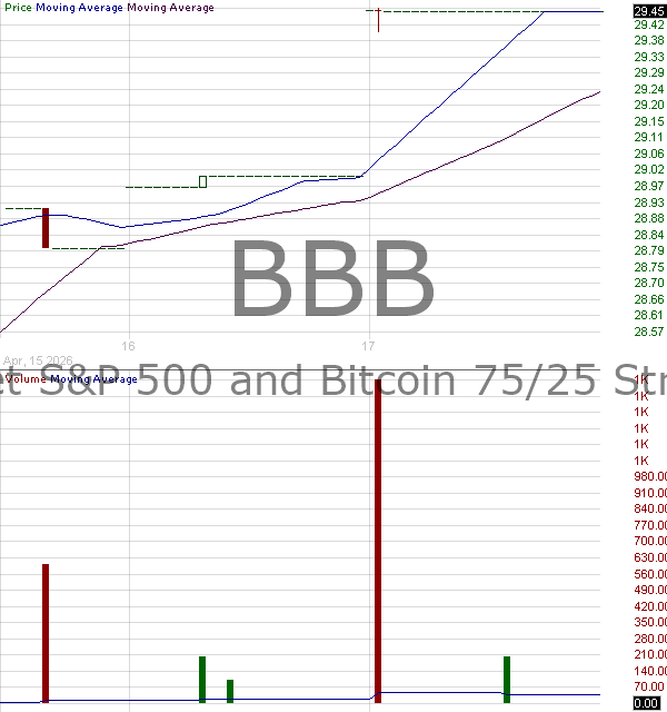 BBB - CYBER HORNET SP 500 and Bitcoin 75-25 Strategy ETF 15 minute intraday candlestick chart ~15 minute delay