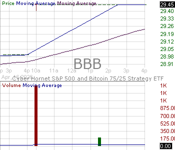BBB - CYBER HORNET SP 500 and Bitcoin 75-25 Strategy ETF 15 minute intraday candlestick chart ~15 minute delay
