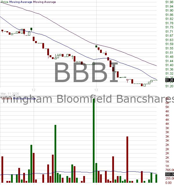 BBBI - BondBloxx ETF Trust BBB Rated 5-10 Year Corporate Bond ETF 15 minute intraday candlestick chart ~15 minute delay