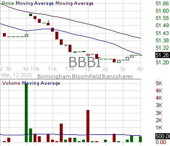 BBBI - BondBloxx ETF Trust BBB Rated 5-10 Year Corporate Bond ETF 15 minute intraday candlestick chart ~15 minute delay