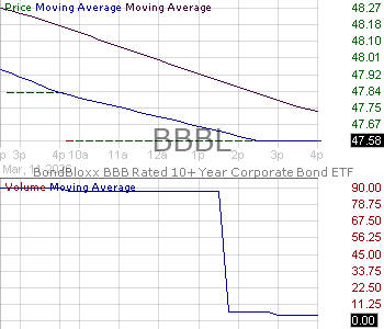 BBBL - BondBloxx ETF Trust BBB Rated 10 Year Corporate Bond ETF 15 minute intraday candlestick chart ~15 minute delay