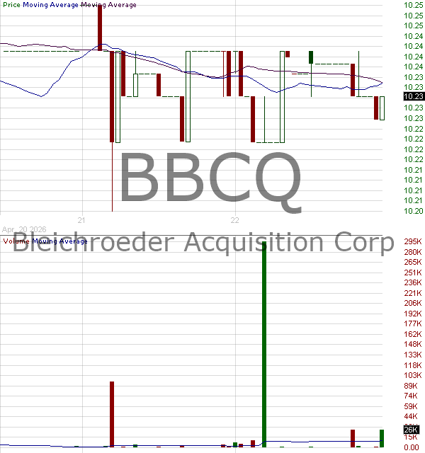 BBCQ - Bleichroeder Acquisition Corp. II Ordinary Shares 15 minute intraday candlestick chart ~15 minute delay