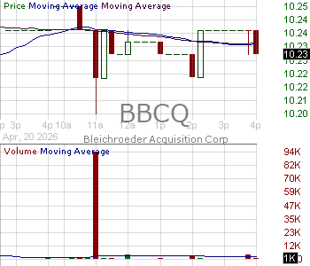 BBCQ - Bleichroeder Acquisition Corp. II Ordinary Shares 15 minute intraday candlestick chart ~15 minute delay