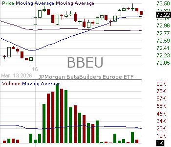 BBEU - JPMorgan BetaBuilders Europe ETF  15 minute intraday candlestick chart ~15 minute delay