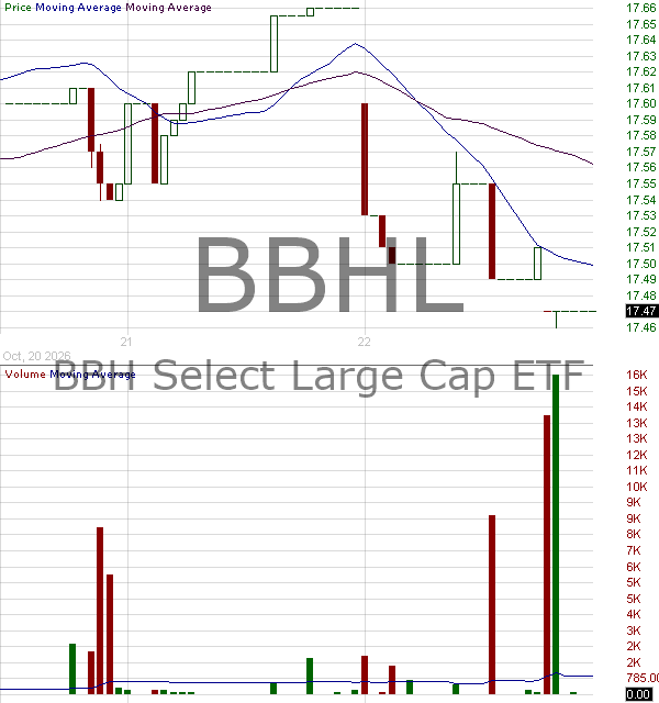 BBHL - BBH Select Large Cap ETF 15 minute intraday candlestick chart ~15 minute delay