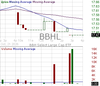 BBHL - BBH Select Large Cap ETF 15 minute intraday candlestick chart ~15 minute delay