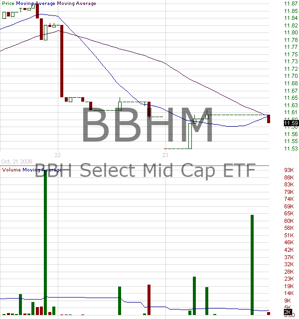 BBHM - BBH Select Mid Cap ETF 15 minute intraday candlestick chart ~15 minute delay
